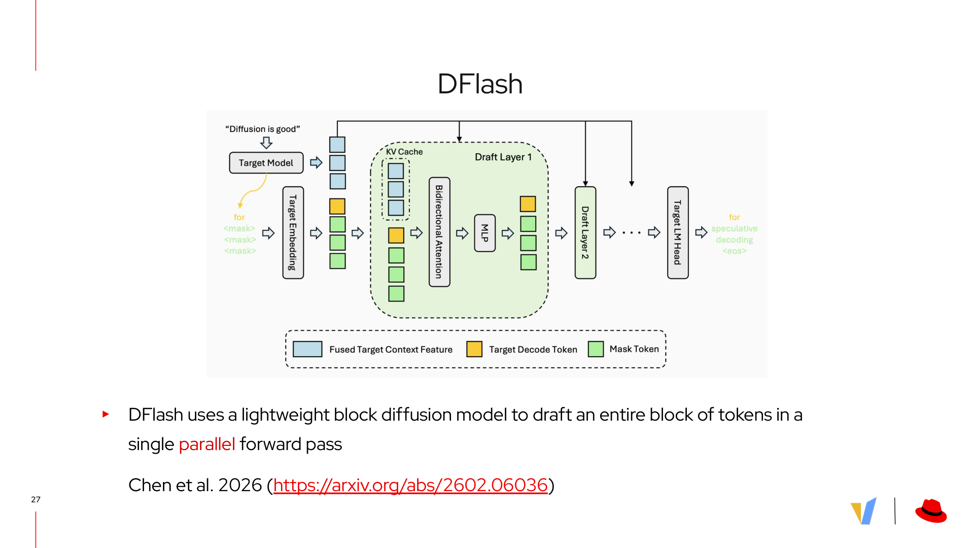 DFlash architecture: a lightweight block diffusion model drafts an entire block of tokens in a single parallel forward pass