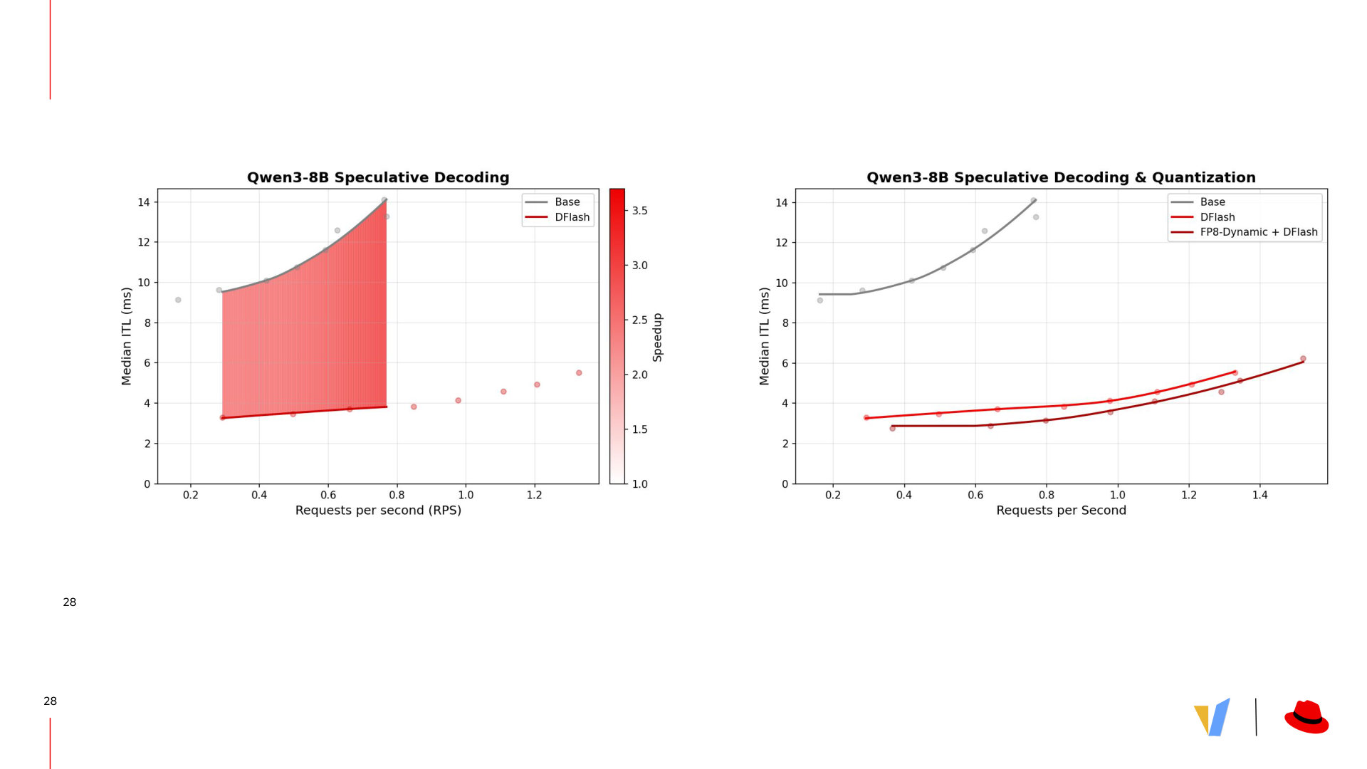Qwen3-8B speculative decoding benchmarks showing DFlash speedup and the additional gains from combining DFlash with FP8-Dynamic quantization