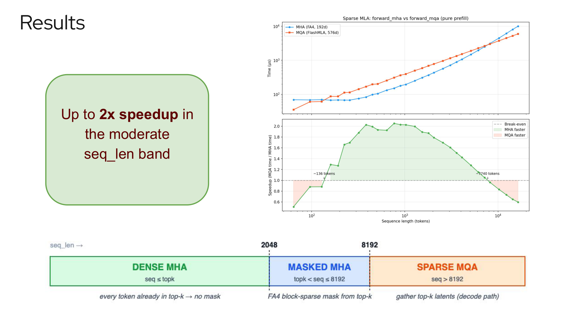 Sparse MLA benchmark results showing MHA versus MQA latency across sequence lengths and the three-tier strategy