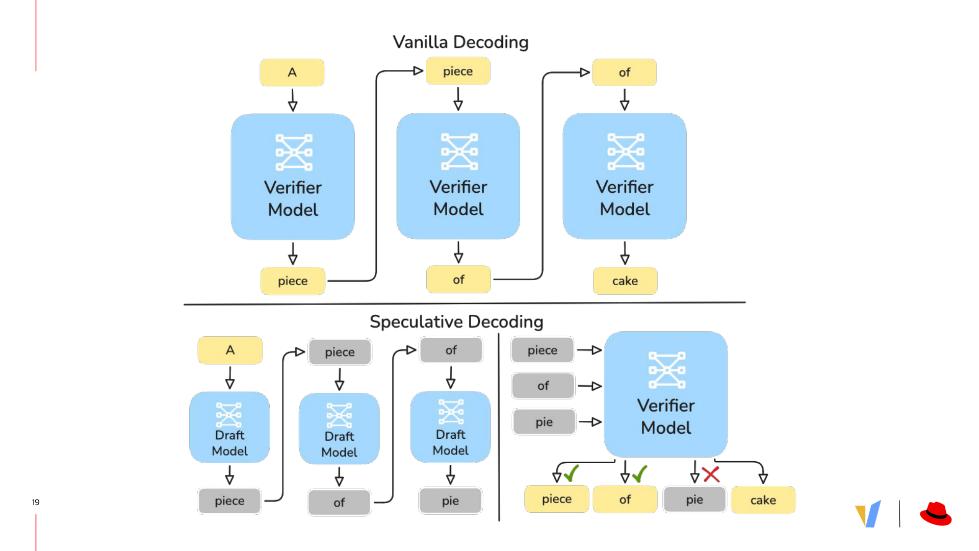 Speculative decoding compared to vanilla decoding: the draft model proposes tokens that the verifier checks in one forward pass