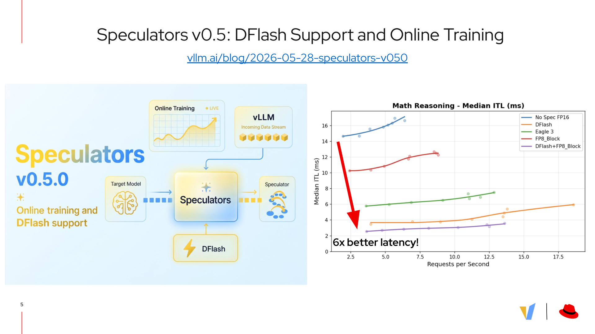 Speculators v0.5 release overview with DFlash support, online training, and 6x latency improvement on math reasoning benchmarks